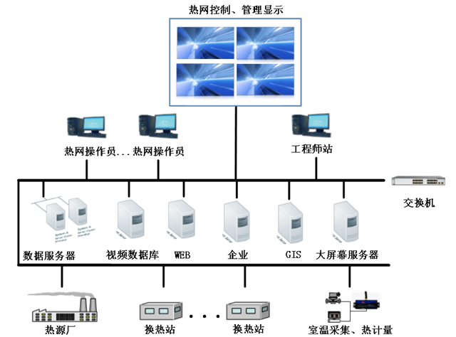 智能热网系统